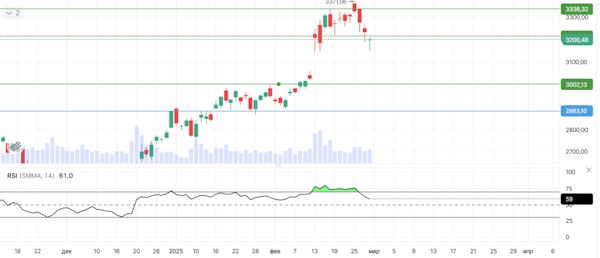 Индекс Мосбиржи может приблизиться к поддержке 3000 пунктов